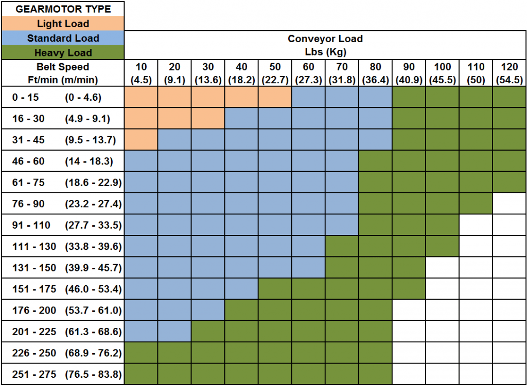 Gearmotor Load Table