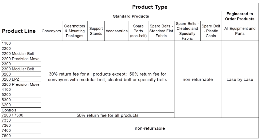 Dorner Conveyors Return Policy