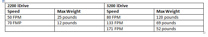 table comparing 2200 iDrive to 3200 iDrive with speed and max weight
