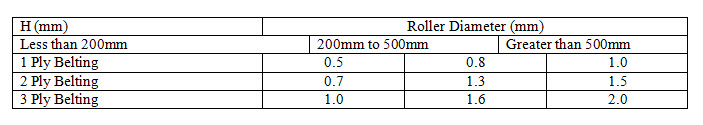 , Belt Conveyor Tracking: V-Guided vs. Crowned Roller