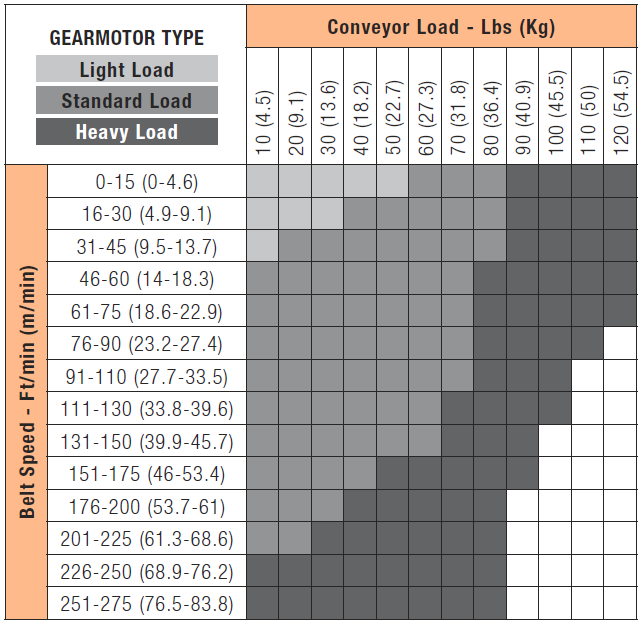 , 2200 Series Modular Belt Gearmotors