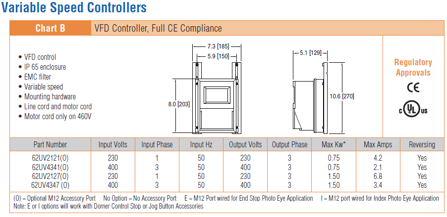 , Motorreductores de banda modular serie 2200