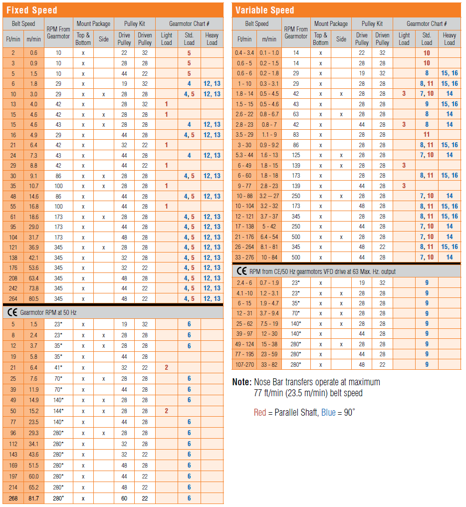 2200 Belt Speed Charts End Drive