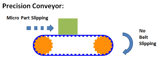 , Understanding Precision Conveyance