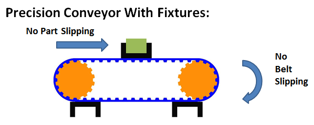 , Understanding Precision Conveyance