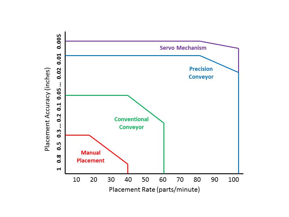 , Understanding Precision Conveyance