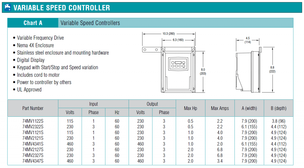 7400 AquaPruf Variable Speed Controller