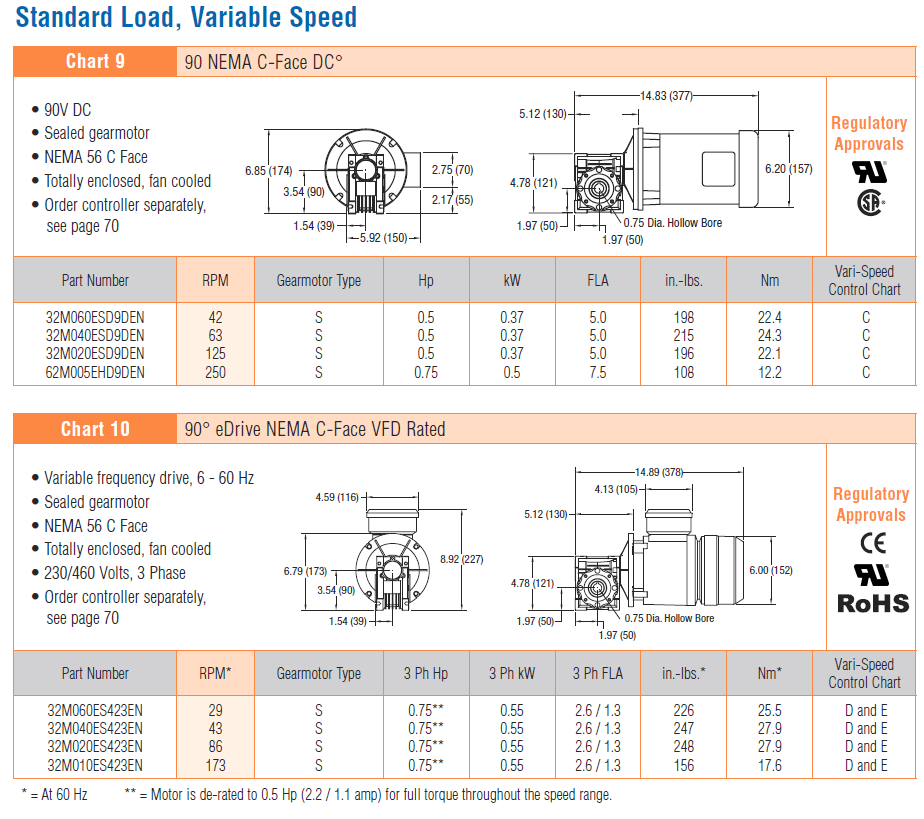 , 3200 Series Gearmotors