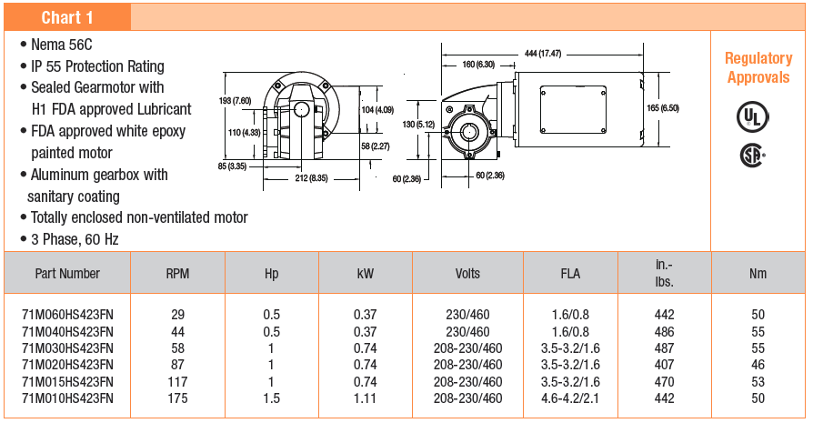 , 7350 Gearmotors