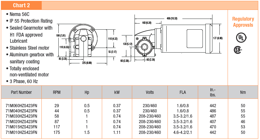 , 7350 Gearmotors