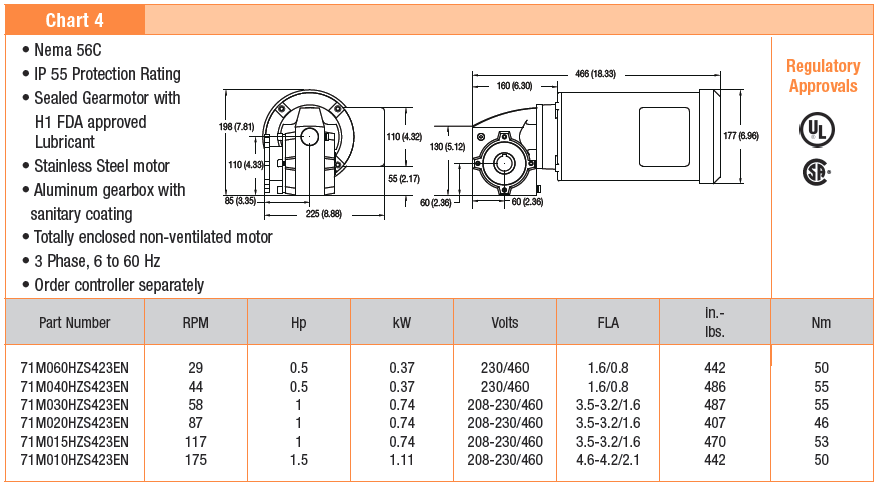 , 7350 Gearmotors