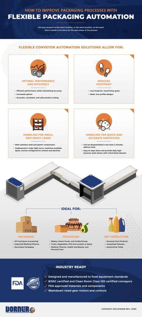 Dorner Flexible Packaging Automation Graphic