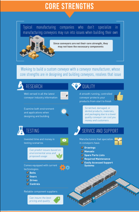 , Determining the Cost of a Conveyor