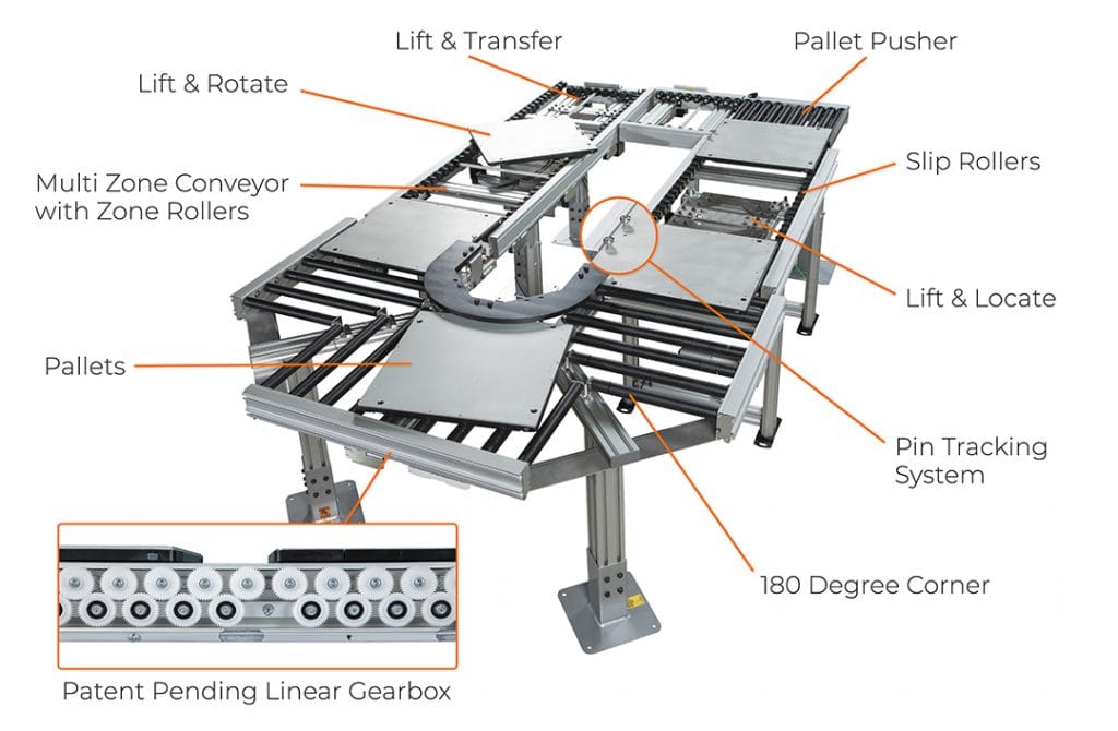 , New ERT&#x2122;250 Conveyor Provides Unique, Beltless, Zone Control for Pallet and Tray Handling