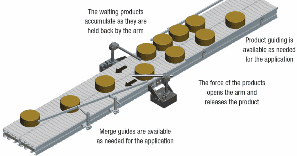 , Merge Product Smoothly from Two Lanes into One