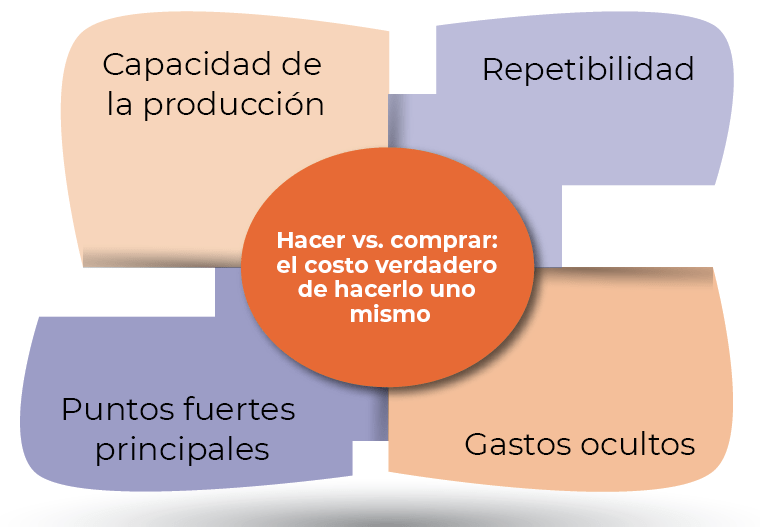 , Hacer vs. comprar: el costo verdadero de hacerlo uno mismo