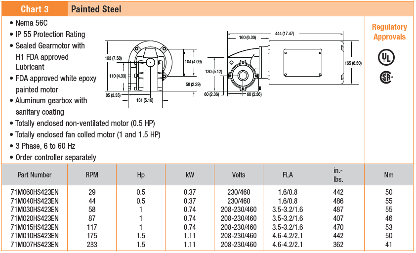 , AquaPruf Gearmotors