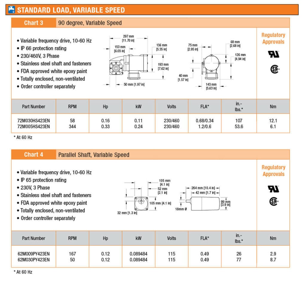 , Motoreductores para la serie AquaGard LP