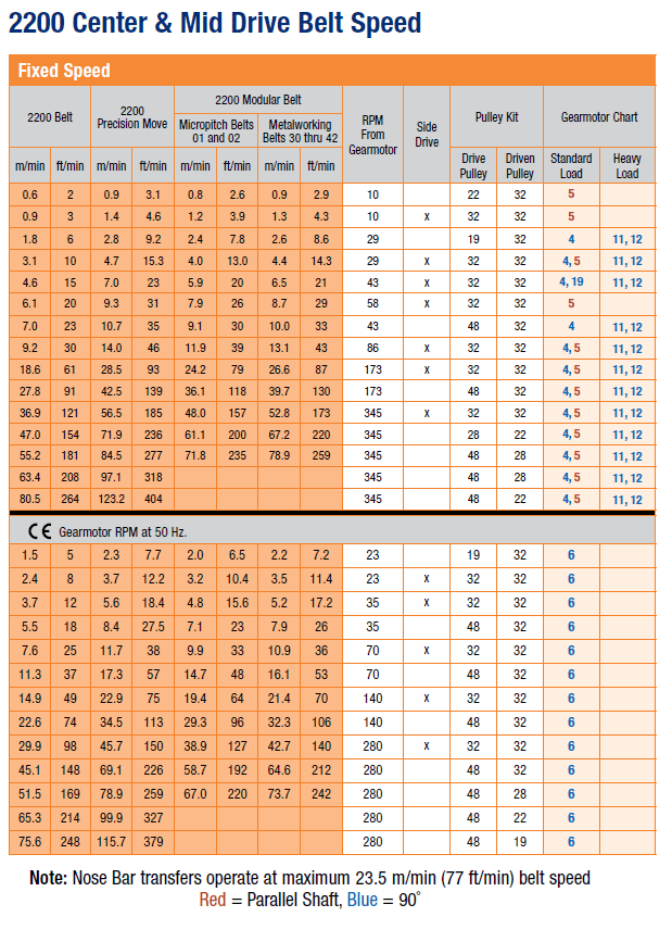 2200 center and mid drive fixed belt speeds