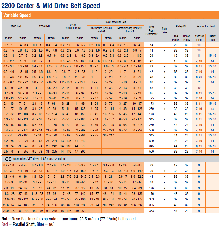2200 center and mid drive fixed belt speeds