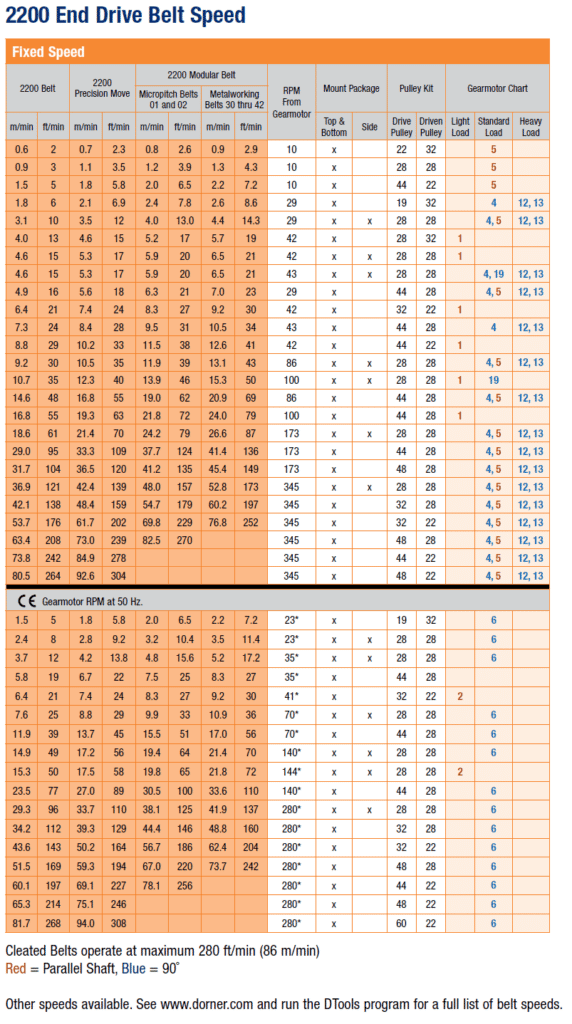 2200 end drive fixed belt speed chart