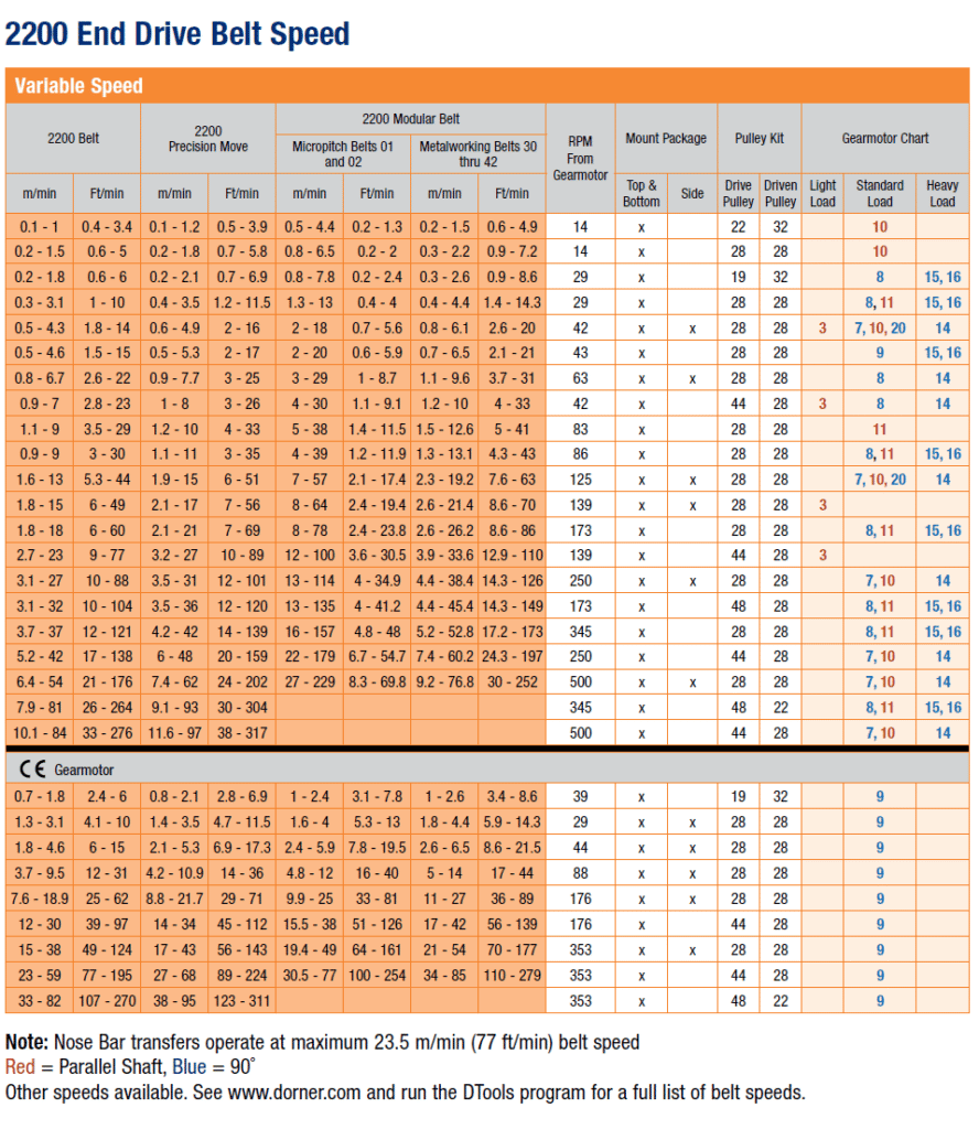 2200 end drive variable belt speed