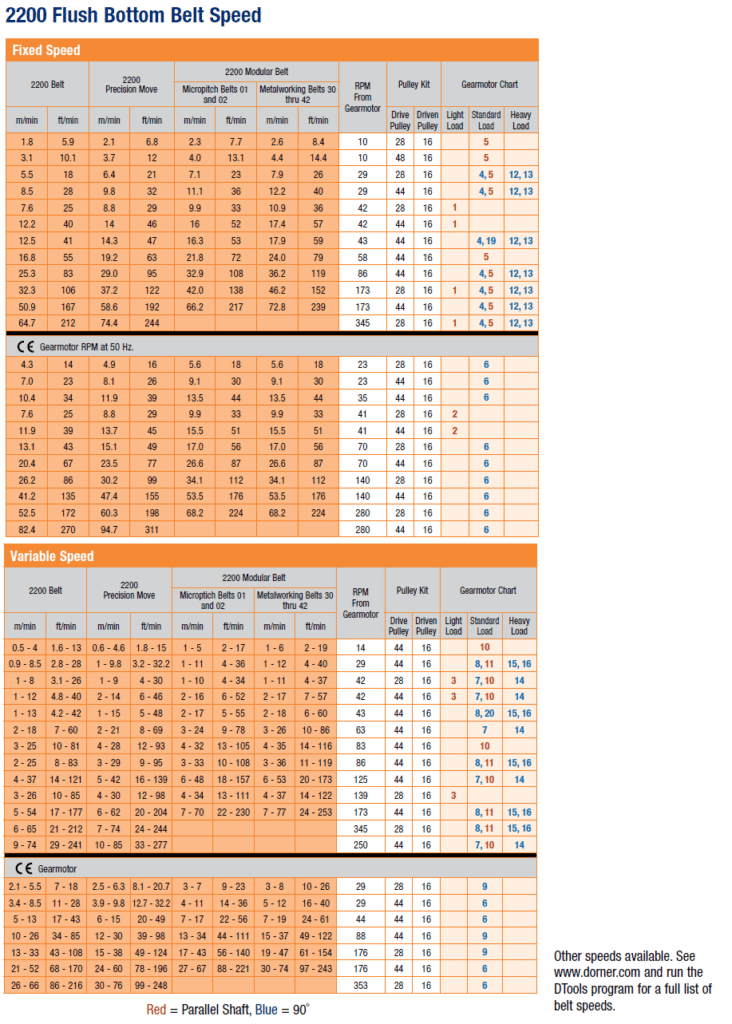 2200 flush bottom belt speed