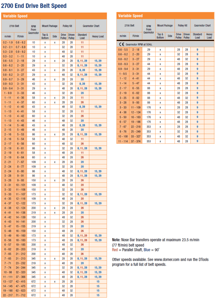 2700 end drive variable belt speed