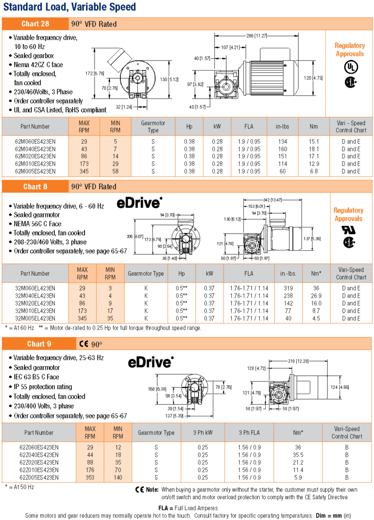 Standard Load Variable Speed Gearmotors chart