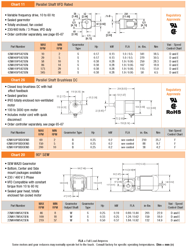 Standard Load Variable Speed Gearmotors continued