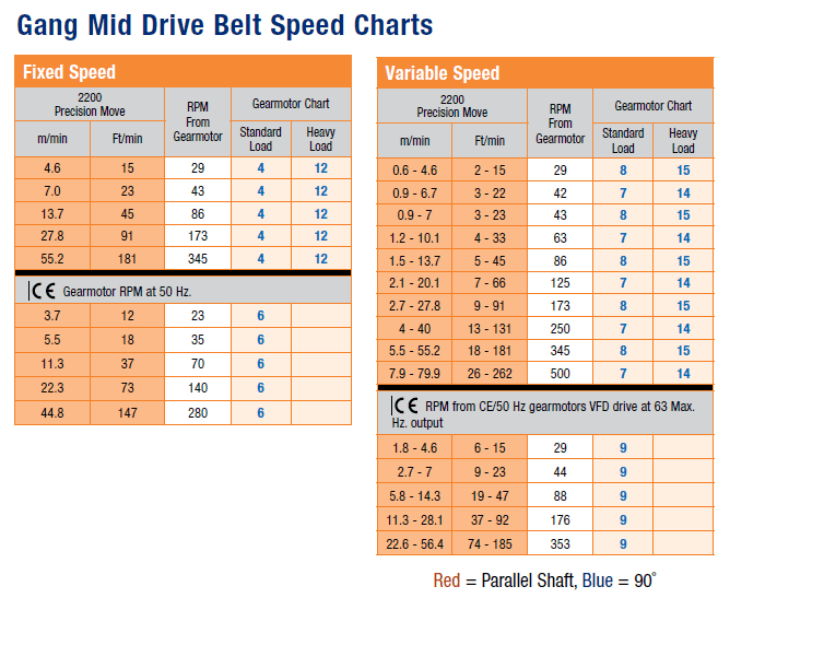 , 2200/2700 Serie Montagepakete für Getriebe