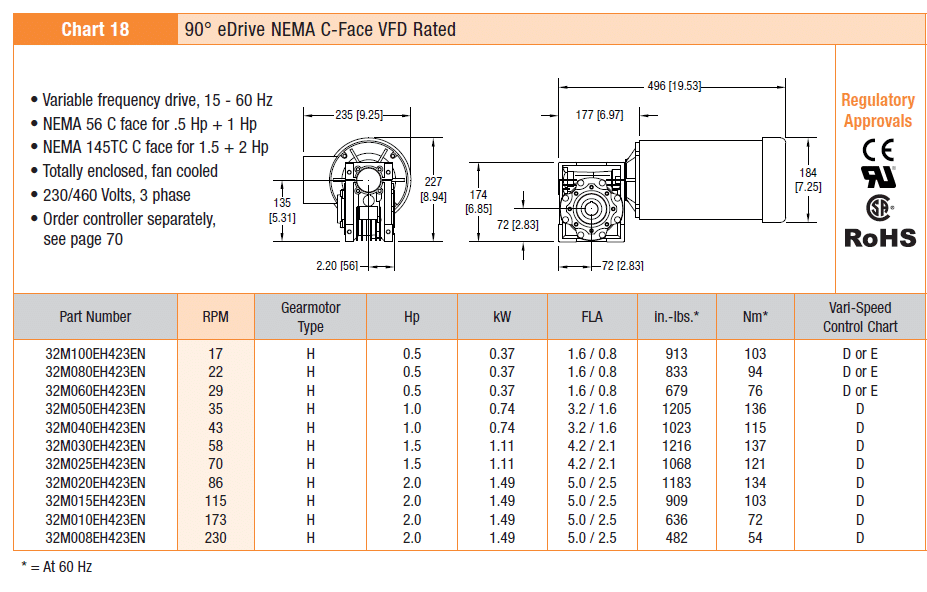 DCMove Heavy Load Variable Speed Chart