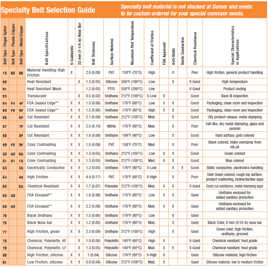 DCMove Speciality Belting chart