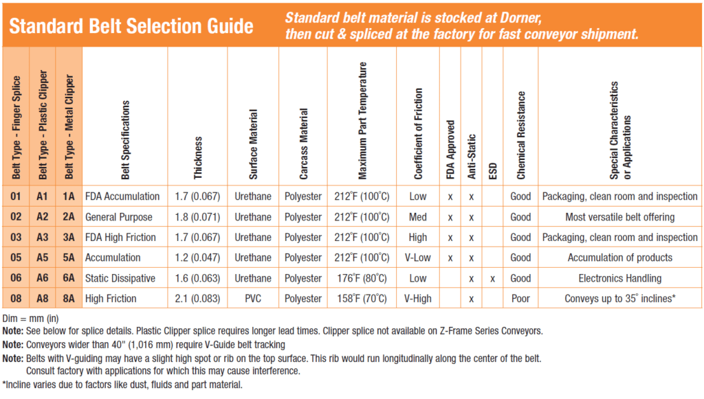 DCMove Standard Belting chart