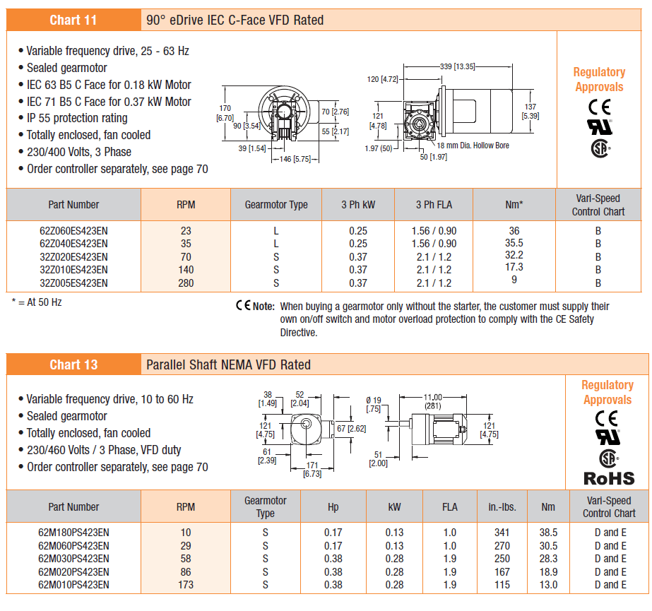 DCMove Standard Load Variable Chart Continued