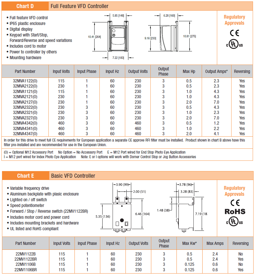 DCMove Variable Speed Controllers Continued