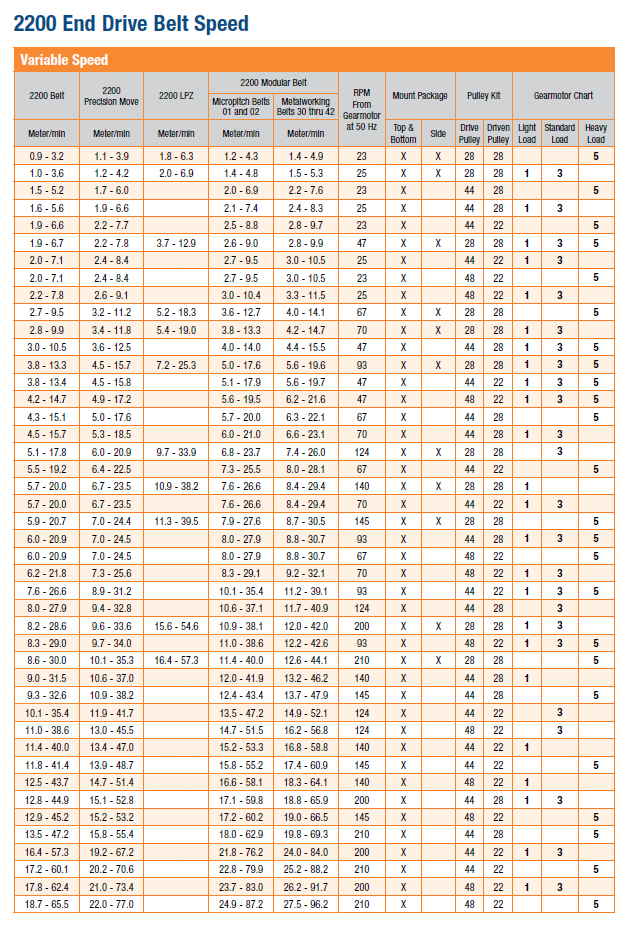 , 2200/2700 Serie Montagepakete für Getriebe