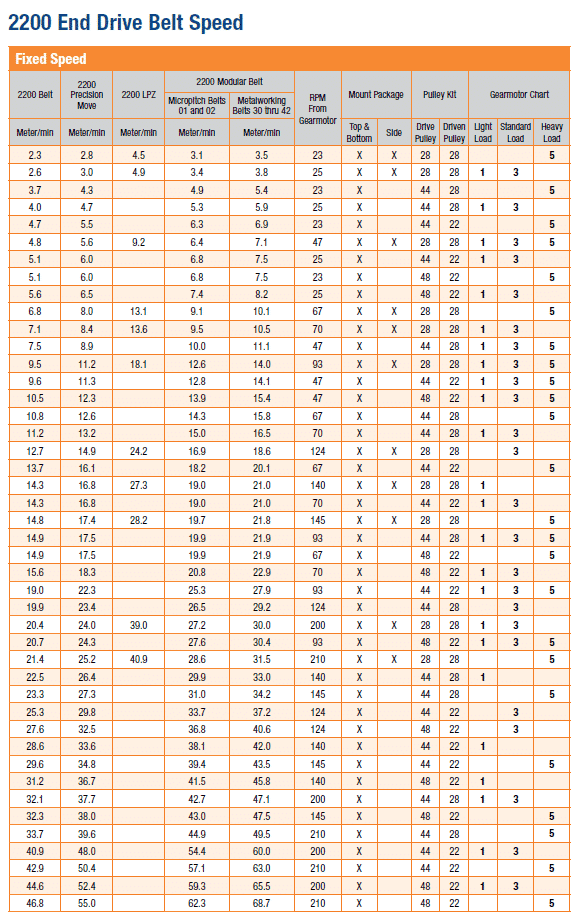 , 2200/2700 Serie Montagepakete für Getriebe