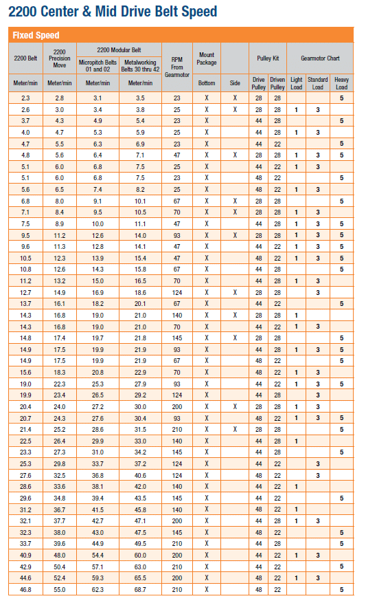 , 2200/2700 Serie Montagepakete für Getriebe