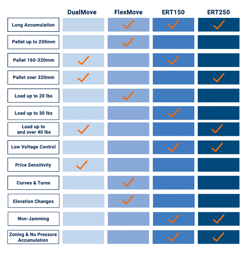 , Choosing the Right Dorner Pallet System: A Comprehensive Comparison 