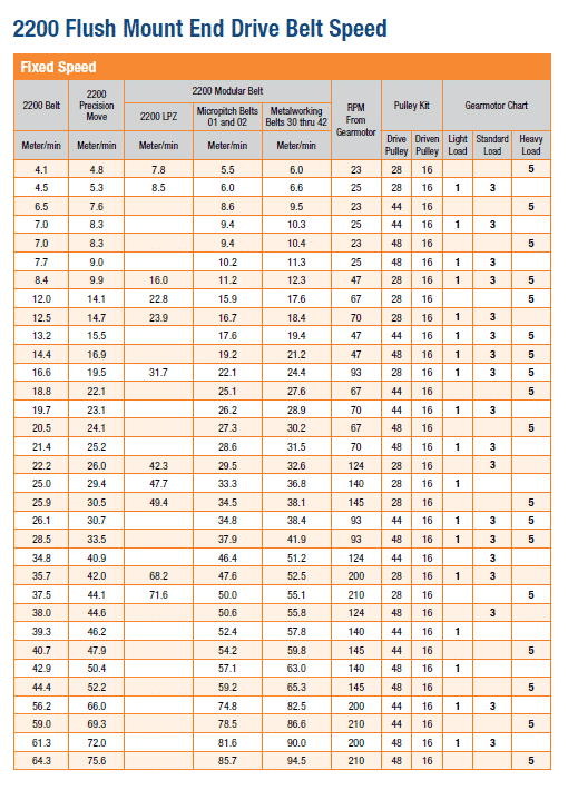 , Ensemble d&#8217;entraînement pour montage de la série 2200/2700