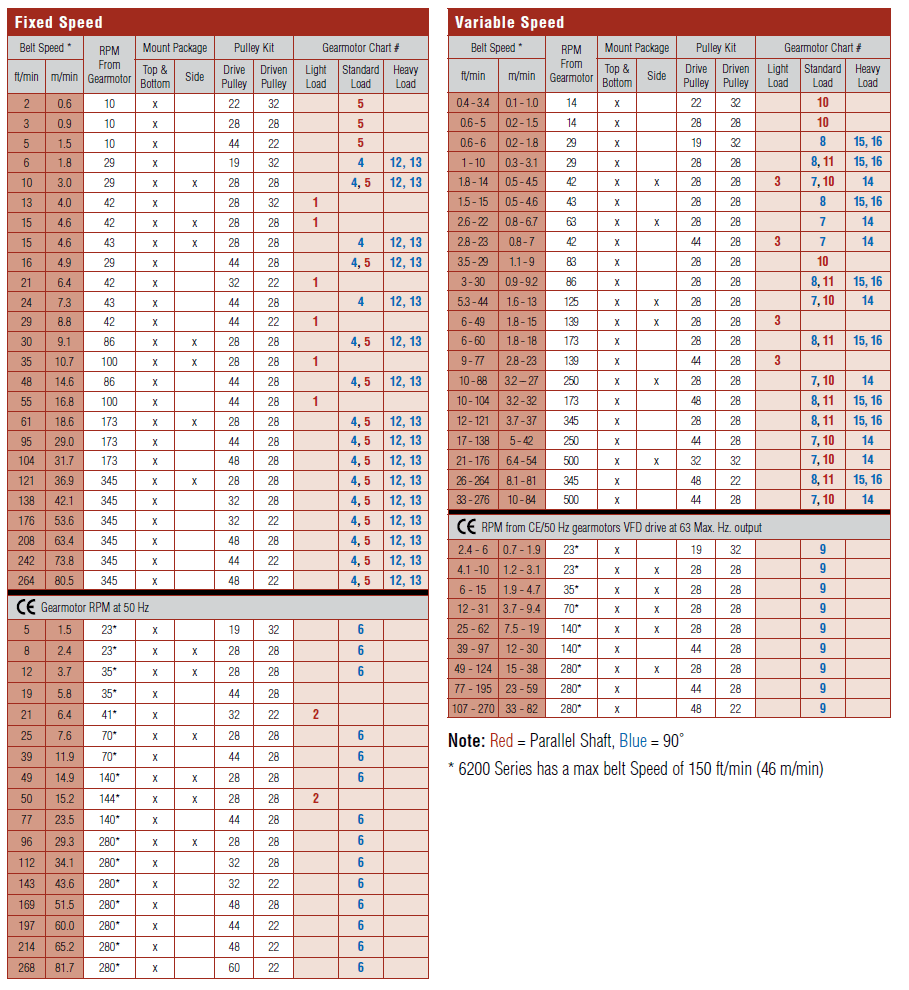 4100 Series Belt Speed Chart