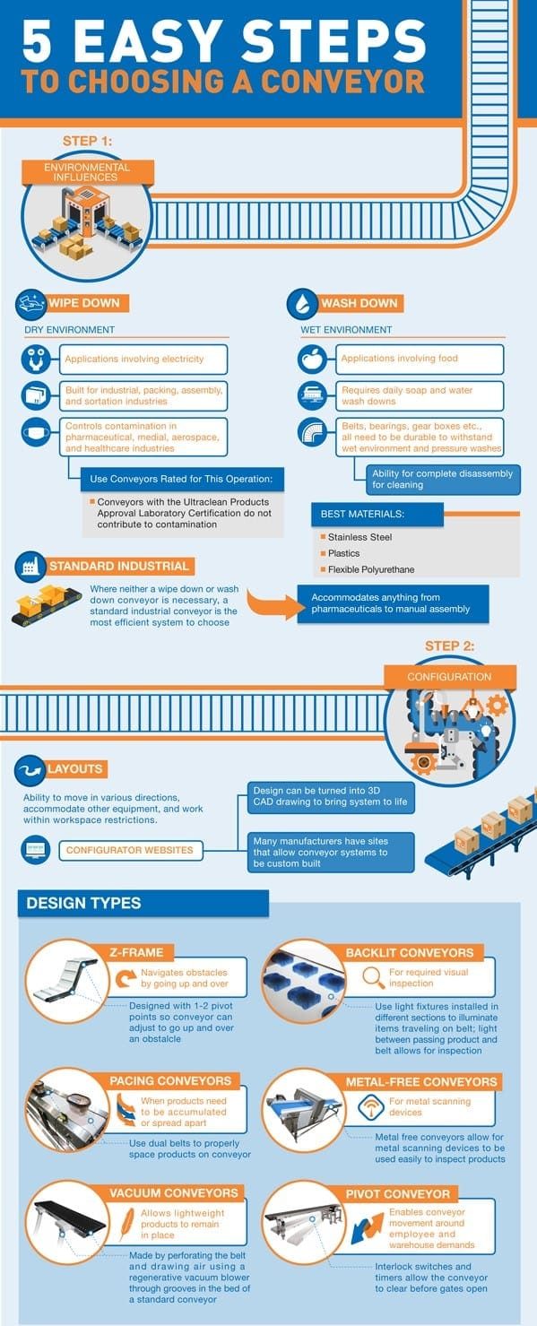 5 Steps to Choosing a Conveyor1 5 Steps to Choosing a Conveyor1